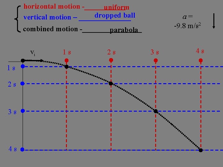 horizontal motion -______ uniform dropped ball vertical motion – _______ a= -9. 8 m/s