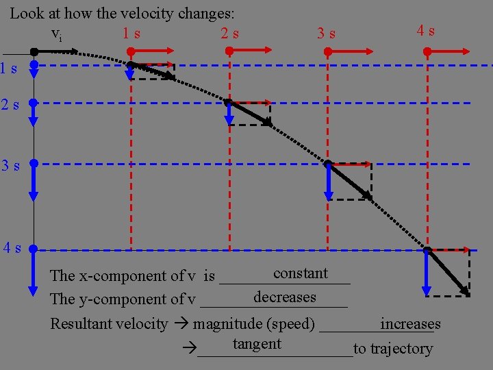 Look at how the velocity changes: vi 1 s 2 s 3 s 4