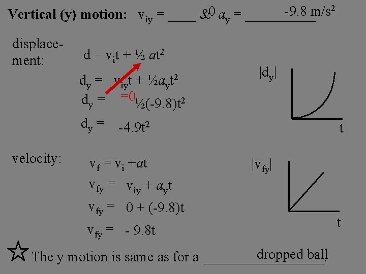 2 0 -9. 8 m/s Vertical (y) motion: viy = ____ & ay =