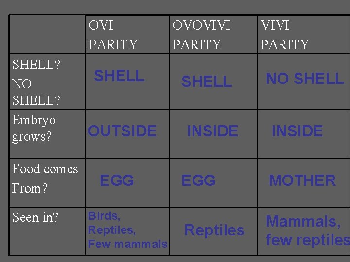 OVI PARITY SHELL? NO SHELL? Embryo grows? Food comes From? Seen in? SHELL OUTSIDE