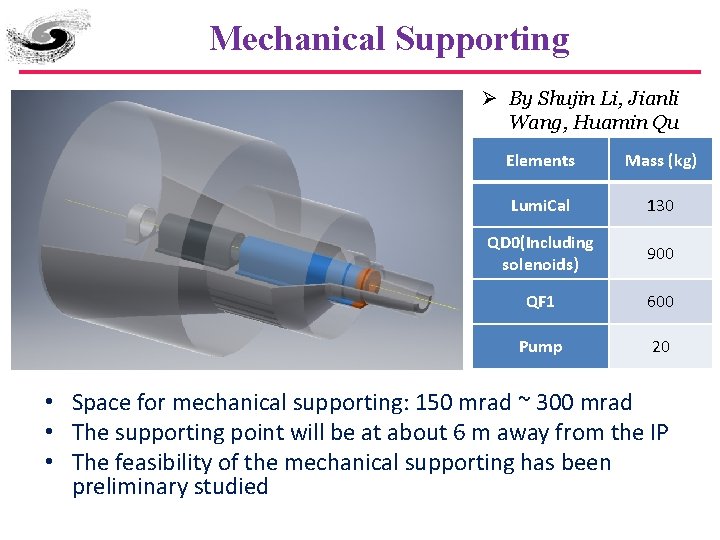 Mechanical Supporting Ø By Shujin Li, Jianli Wang, Huamin Qu Elements Mass (kg) Lumi.