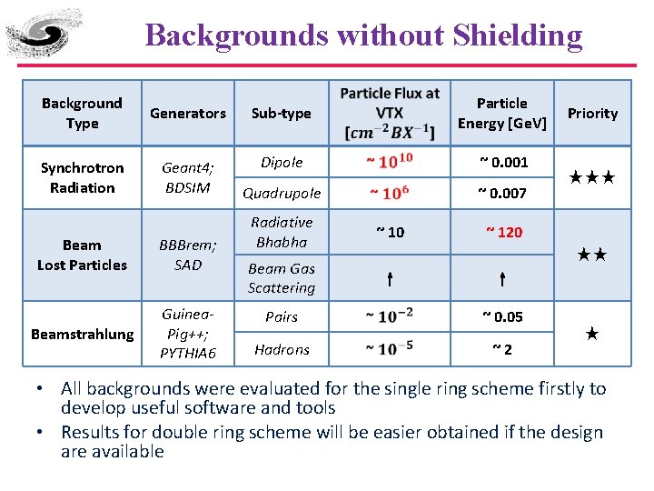 Backgrounds without Shielding Background Type Generators Sub-type Particle Energy [Ge. V] Synchrotron Radiation Geant