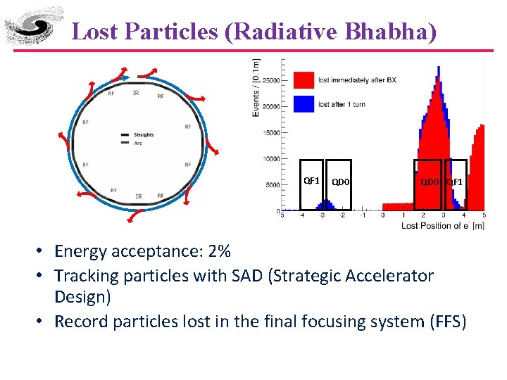 Lost Particles (Radiative Bhabha) QF 1 QD 0 QF 1 • Energy acceptance: 2%