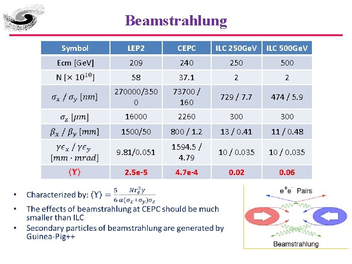 Beamstrahlung • Symbol LEP 2 CEPC ILC 250 Ge. V ILC 500 Ge. V