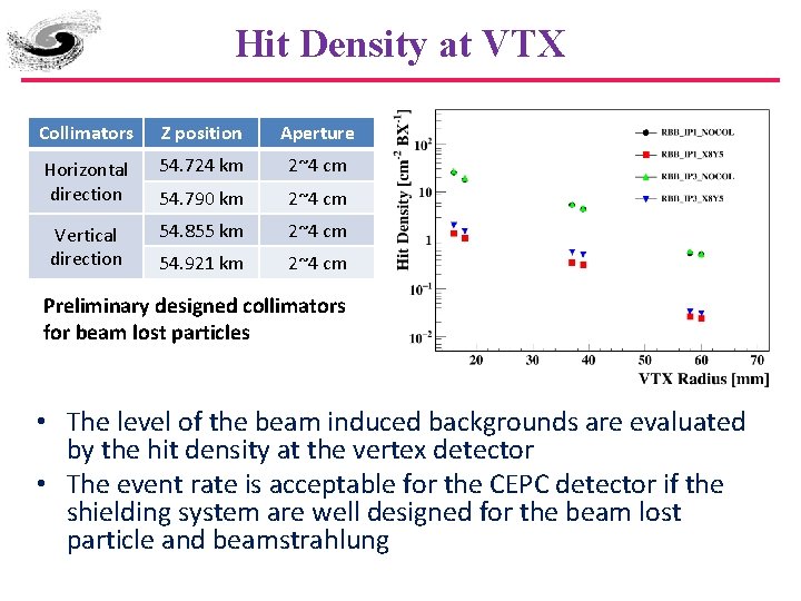 Hit Density at VTX Collimators Z position Aperture Horizontal direction 54. 724 km 2~4