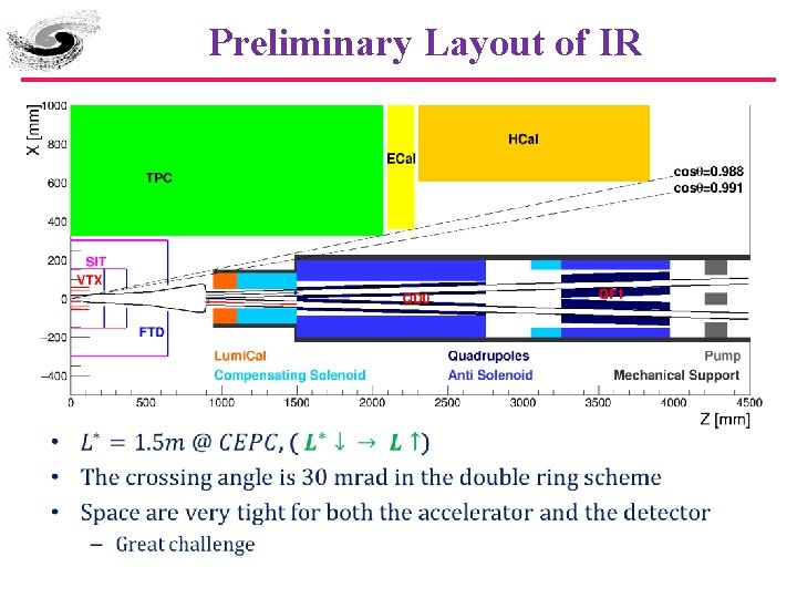 Preliminary Layout of IR • 