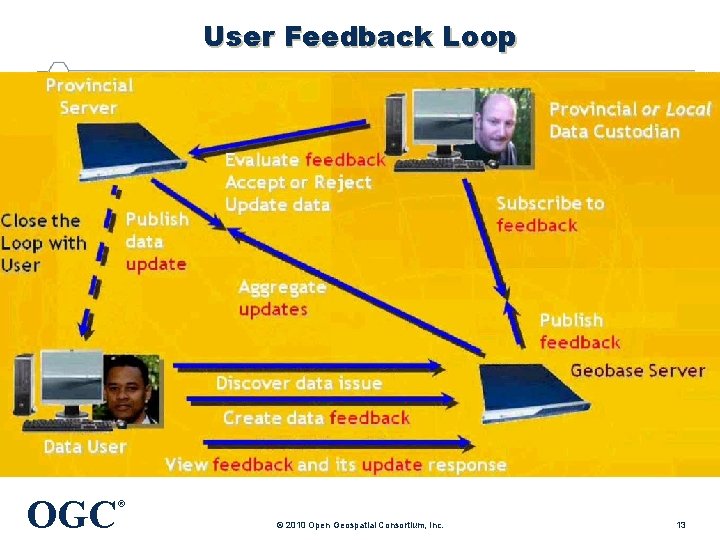 User Feedback Loop OGC ® © 2010 Open Geospatial Consortium, Inc. 13 