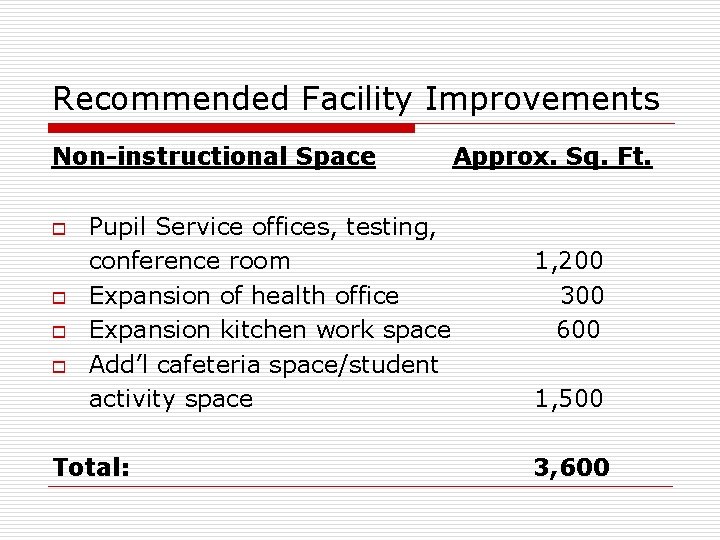 Recommended Facility Improvements Non-instructional Space o o Pupil Service offices, testing, conference room Expansion