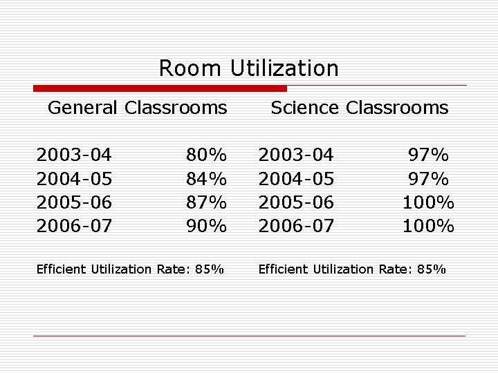 Room Utilization General Classrooms 2003 -04 2004 -05 2005 -06 2006 -07 80% 84%