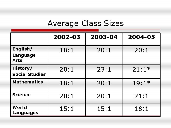 Average Class Sizes 2002 -03 2003 -04 2004 -05 English/ Language Arts 18: 1