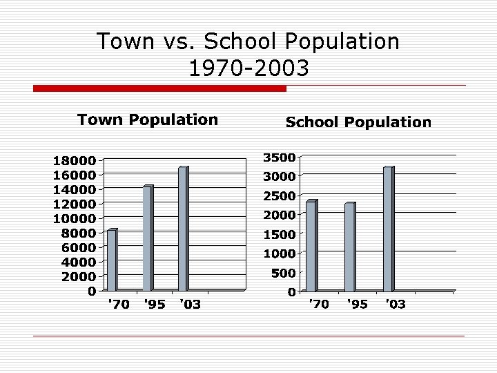Town vs. School Population 1970 -2003 