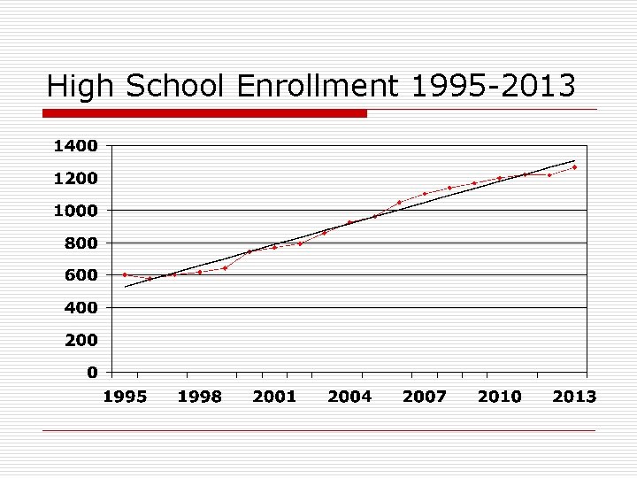 High School Enrollment 1995 -2013 