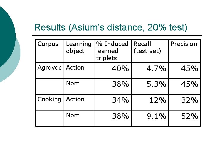 Results (Asium’s distance, 20% test) Corpus Learning % Induced Recall object learned (test set)