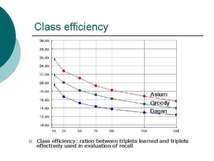 Class efficiency ¡ Class efficiency: ration between triplets learned and triplets effectively used in