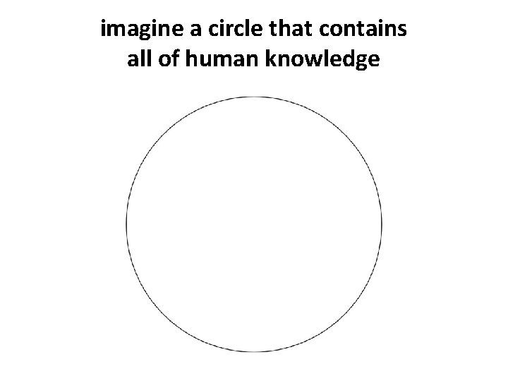 imagine a circle that contains all of human knowledge 