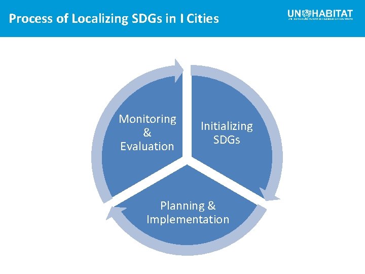 Process of Localizing SDGs in I Cities Monitoring & Evaluation Initializing SDGs Planning &