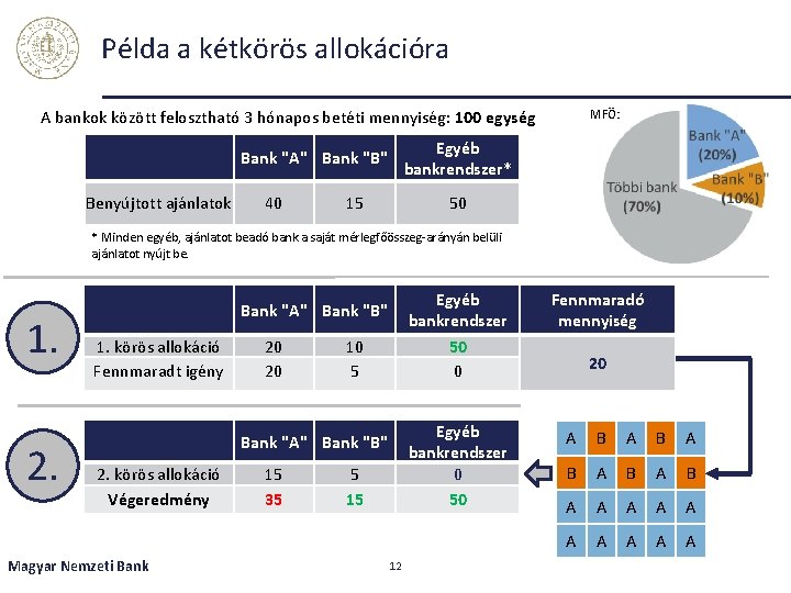 Példa a kétkörös allokációra A bankok között felosztható 3 hónapos betéti mennyiség: 100 egység