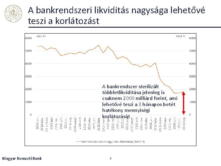 A bankrendszeri likviditás nagysága lehetővé teszi a korlátozást A bankrendszer sterilizált többletlikviditása jelenleg is