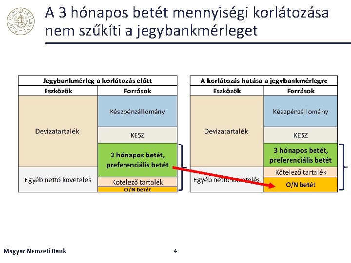 A 3 hónapos betét mennyiségi korlátozása nem szűkíti a jegybankmérleget Magyar Nemzeti Bank 4