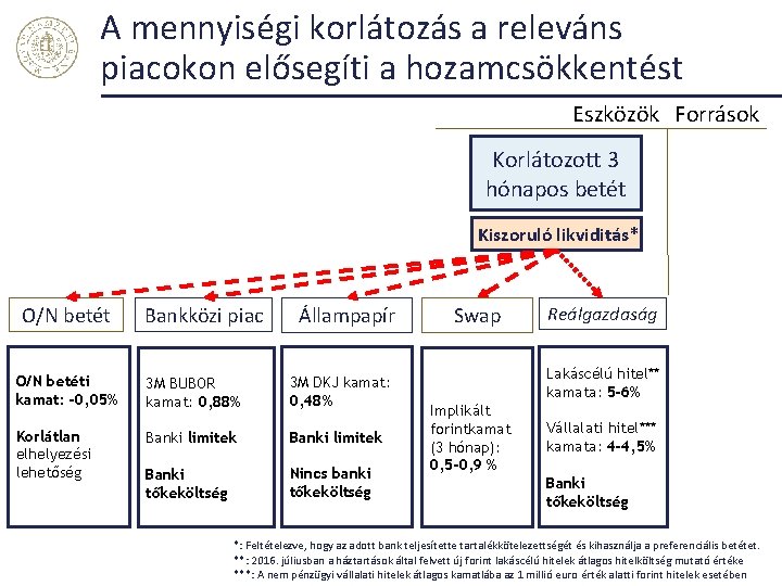 A mennyiségi korlátozás a releváns piacokon elősegíti a hozamcsökkentést Eszközök Források Korlátozott 3 hónapos