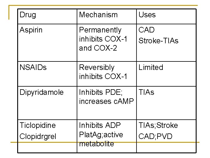 Drug Mechanism Uses Aspirin Permanently inhibits COX-1 and COX-2 CAD Stroke-TIAs NSAIDs Reversibly inhibits
