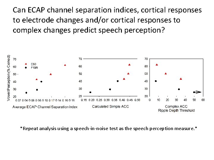 Can ECAP channel separation indices, cortical responses to electrode changes and/or cortical responses to