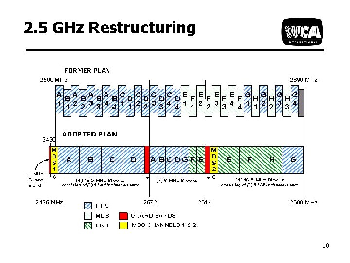 2. 5 GHz Restructuring FORMER PLAN 10 