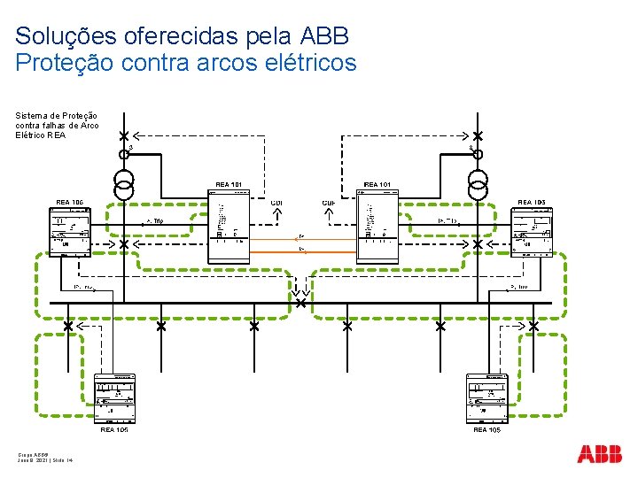 Soluções oferecidas pela ABB Proteção contra arcos elétricos Sistema de Proteção contra falhas de