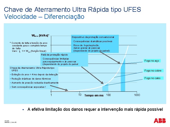 Chave de Aterramento Ultra Rápida tipo UFES Velocidade – Diferenciação Warco [k. VAs]* *