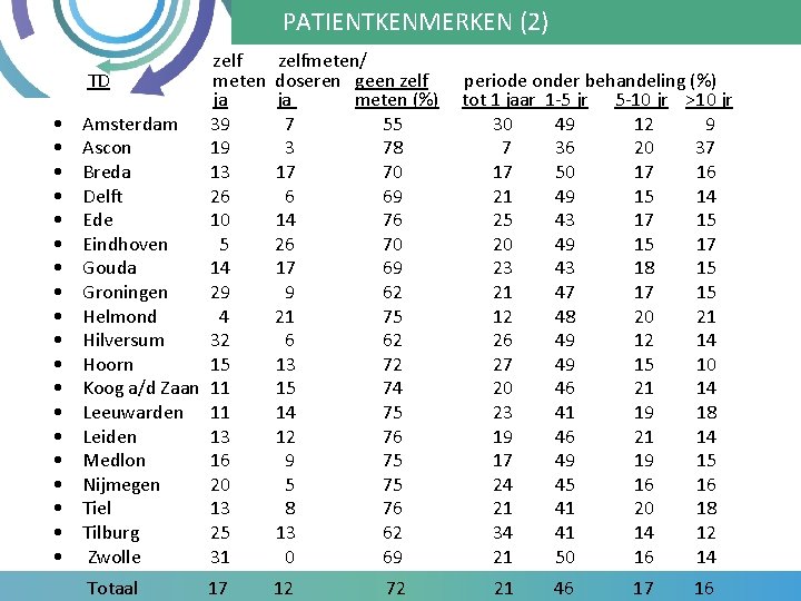 PATIENTKENMERKEN (2) zelf TD meten ja • Amsterdam 39 • Ascon 19 • Breda