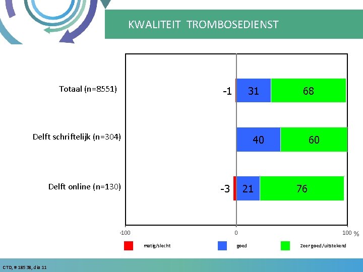 KWALITEIT TROMBOSEDIENST Totaal (n=8551) -1 31 Delft schriftelijk (n=304) 40 Delft online (n=130) -3