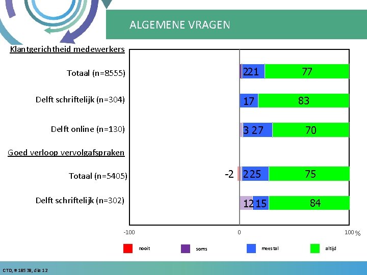ALGEMENE VRAGEN Klantgerichtheid medewerkers 221 Totaal (n=8555) Delft schriftelijk (n=304) 77 17 Delft online