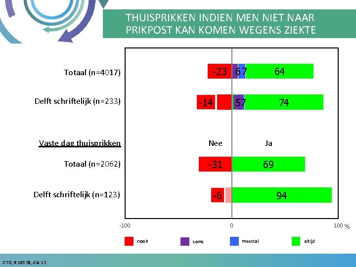 THUISPRIKKEN INDIEN MEN NIET NAAR PRIKPOST KAN KOMEN WEGENS ZIEKTE -23 6 7 Totaal