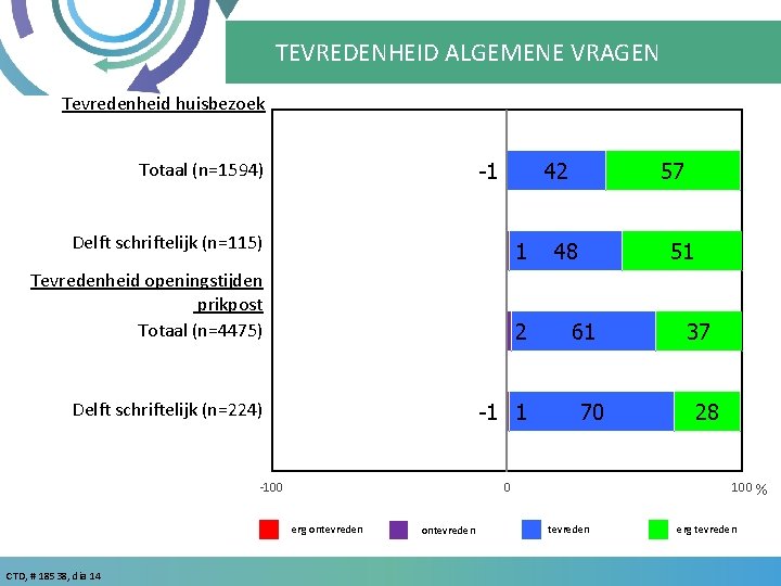 TEVREDENHEID ALGEMENE VRAGEN Tevredenheid huisbezoek Totaal (n=1594) -1 42 Delft schriftelijk (n=115) 1 Tevredenheid