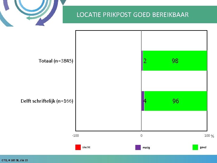 LOCATIE PRIKPOST GOED BEREIKBAAR Totaal (n=3845) 2 98 Delft schriftelijk (n=166) 4 96 -100