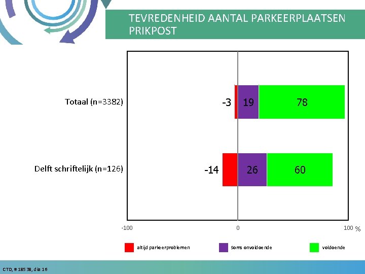 TEVREDENHEID AANTAL PARKEERPLAATSEN PRIKPOST Totaal (n=3382) -3 Delft schriftelijk (n=126) -14 -100 26 0