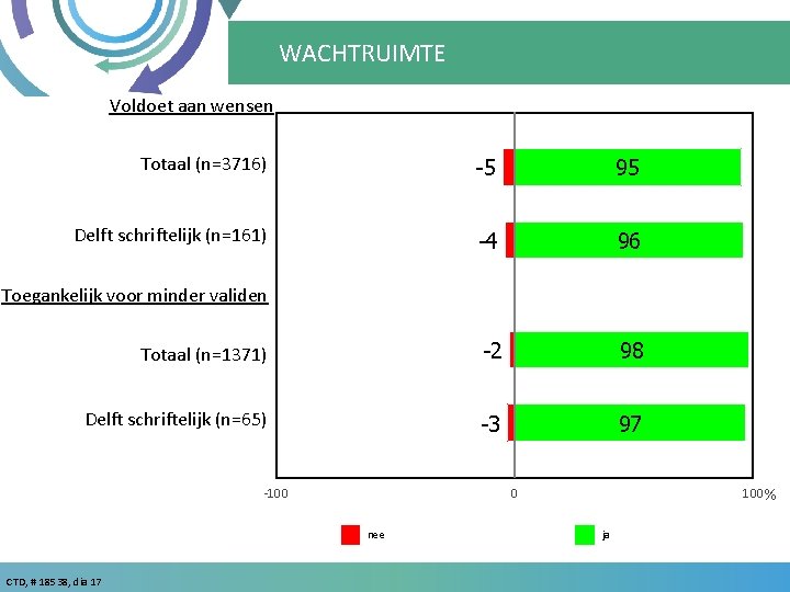 WACHTRUIMTE Voldoet aan wensen Totaal (n=3716) -5 95 Delft schriftelijk (n=161) -4 96 Totaal