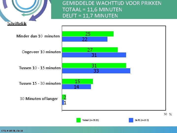 GEMIDDELDE WACHTTIJD VOOR PRIKKEN TOTAAL = 11, 6 MINUTEN DELFT = 11, 7 MINUTEN