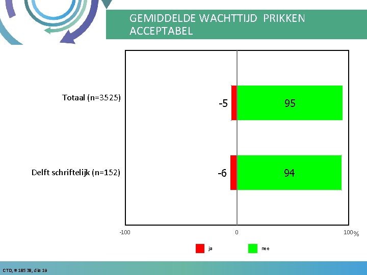 TD TELEFONISCH GOED BEREIKBAAR GEMIDDELDE WACHTTIJD PRIKKEN TIJDENS KANTOORUREN ACCEPTABEL Totaal (n=3525) Delft schriftelijk