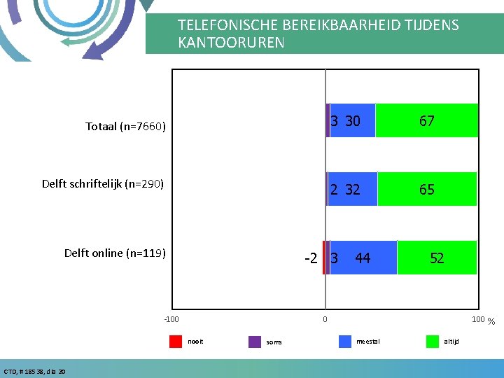 TD TELEFONISCH GOED BEREIKBAAR TIJDENS TELEFONISCHE BEREIKBAARHEID TIJDENS KANTOORUREN Totaal (n=7660) 3 30 67