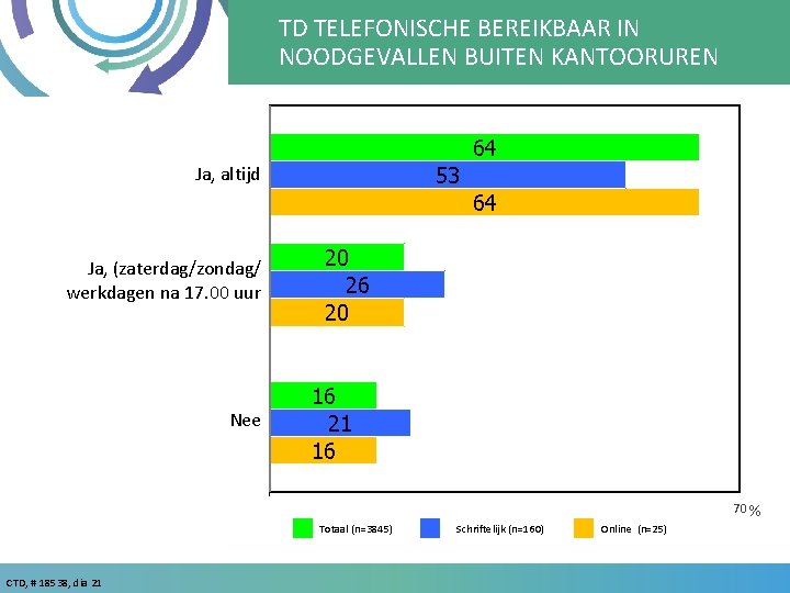 TD TELEFONISCHE BEREIKBAAR IN NOODGEVALLEN BUITEN KANTOORUREN 64 Ja, altijd 53 64 Ja, (zaterdag/zondag/