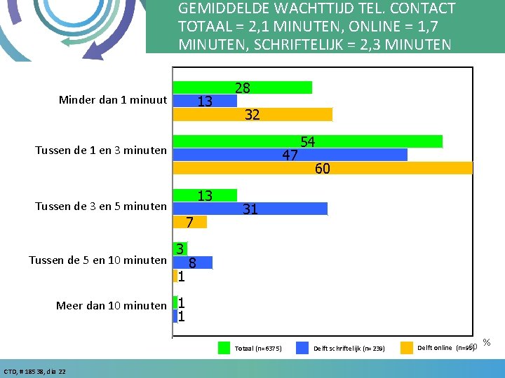GEMIDDELDE WACHTTIJD TEL. CONTACT TOTAAL = 2, 1 MINUTEN, ONLINE = 1, 7 MINUTEN,