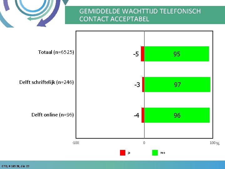 TD TELEFONISCH GOED BEREIKBAAR TIJDENS GEMIDDELDE WACHTTIJD TELEFONISCH KANTOORUREN CONTACT ACCEPTABEL Totaal (n=6525) -5