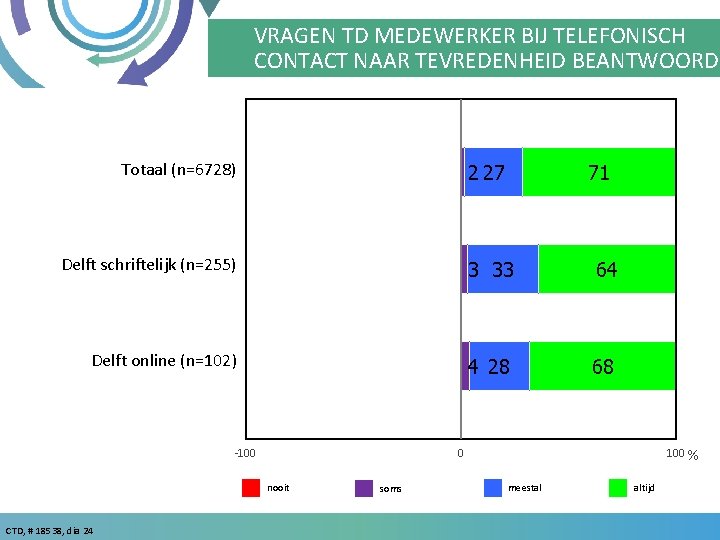 VRAGEN TD MEDEWERKER BIJ TELEFONISCH CONTACT NAAR TEVREDENHEID BEANTWOORD Totaal (n=6728) 2 27 71