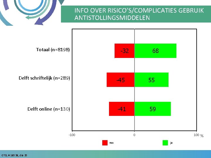 INFO OVER RISICO’S/COMPLICATIES GEBRUIK ANTISTOLLINGSMIDDELEN Totaal (n=8198) -32 68 Delft schriftelijk (n=289) -45 55