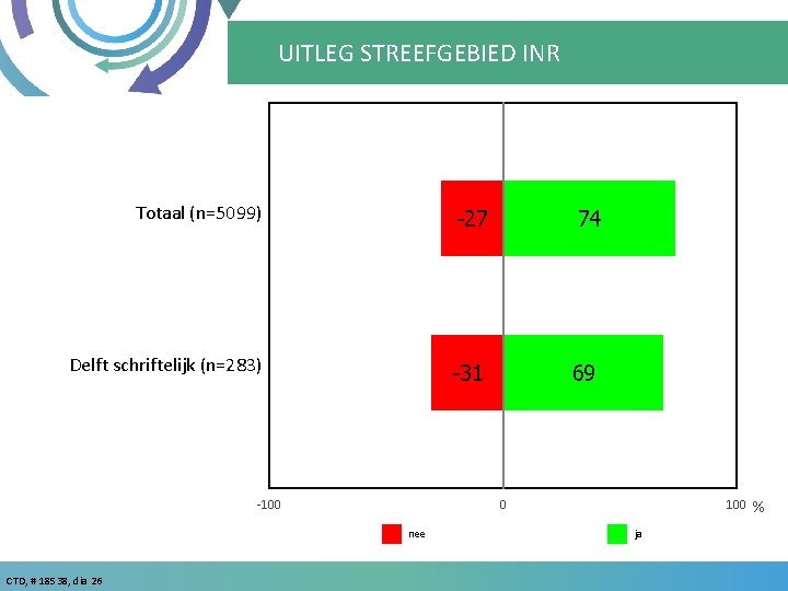 UITLEG STREEFGEBIED INR Totaal (n=5099) -27 74 Delft schriftelijk (n=283) -31 69 -100 0
