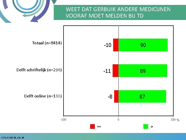 WEET DAT GERBUIK ANDERE MEDICIJNEN VOORAF MOET MELDEN BIJ TD Totaal (n=8414) -10 90