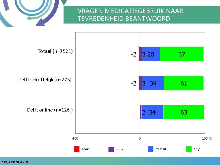 VRAGEN MEDICATIEGEBRUIK NAAR TEVREDENHEID BEANTWOORD Totaal (n=7521) -2 3 28 Delft schriftelijk (n=273) -2