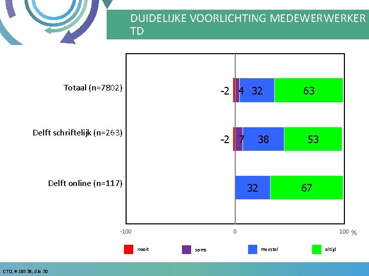 DUIDELIJKE VOORLICHTING MEDEWERWERKER TD Totaal (n=7802) -2 4 32 Delft schriftelijk (n=263) -2 7