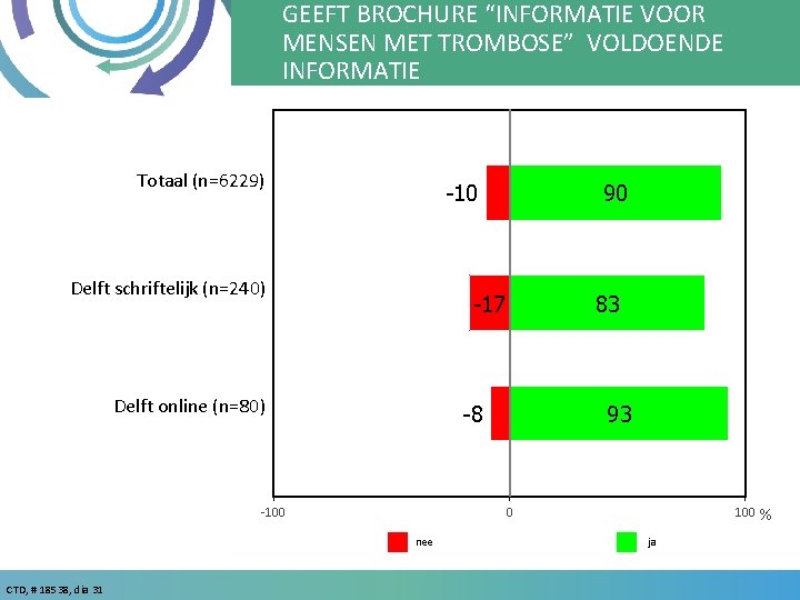 GEEFT BROCHURE “INFORMATIE VOOR MENSEN MET TROMBOSE” VOLDOENDE INFORMATIE Totaal (n=6229) -10 Delft schriftelijk
